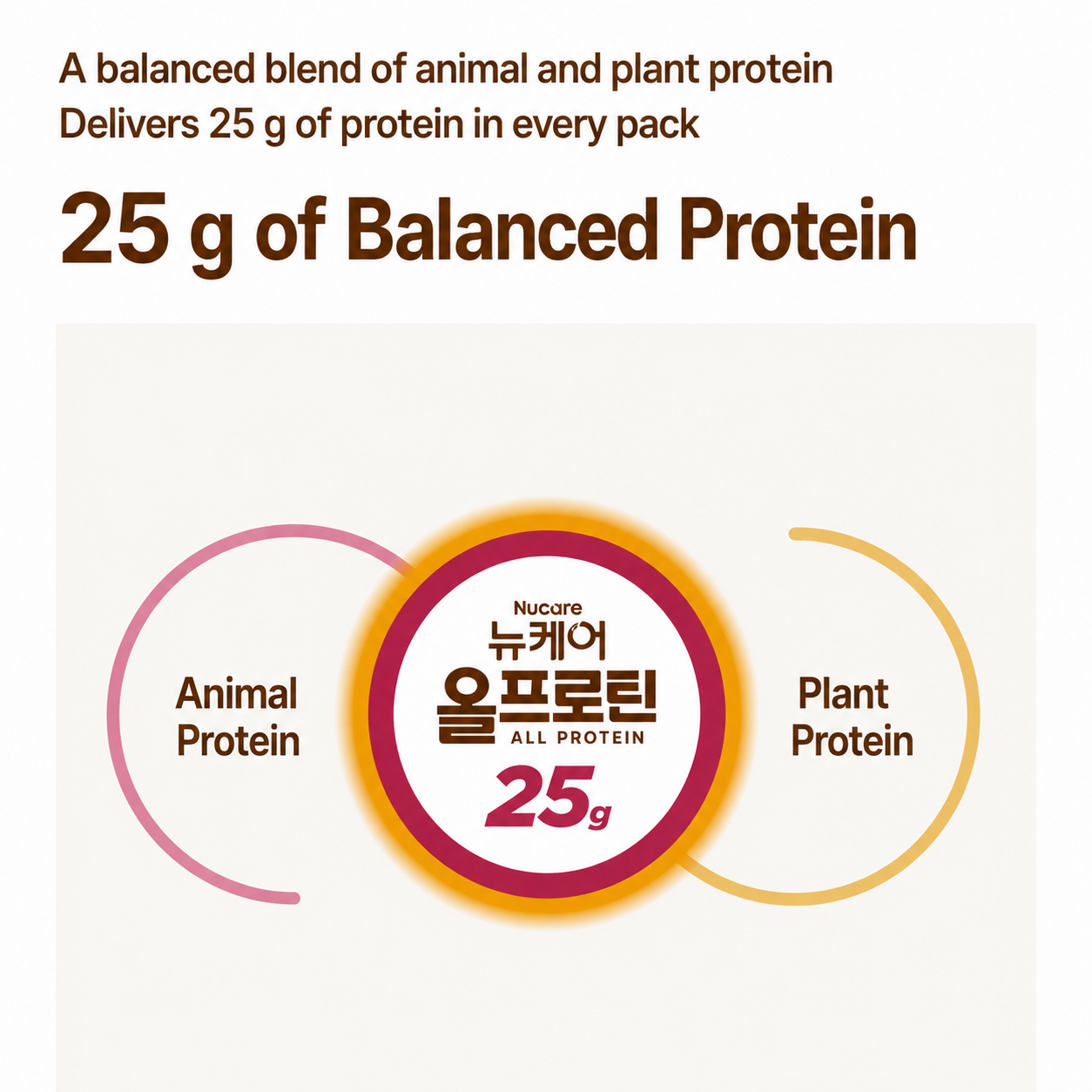 Nucare All Protein 25grams Drink 245ml / Zero Sugar Protein Shake Ready to Drink RTD